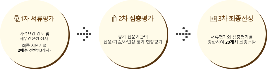 1차 서류평가 : 자격요건 검토 및 재무건전성 심사, 최종 지원기업 2배수 선발(40개사).
2차 심층평가 : 평가 전문기관의 신용/기술/사업성 평가 현장평가. 3차 최종선정 : 서류평가와 심청평가를 종합하여 20개사 최종선발