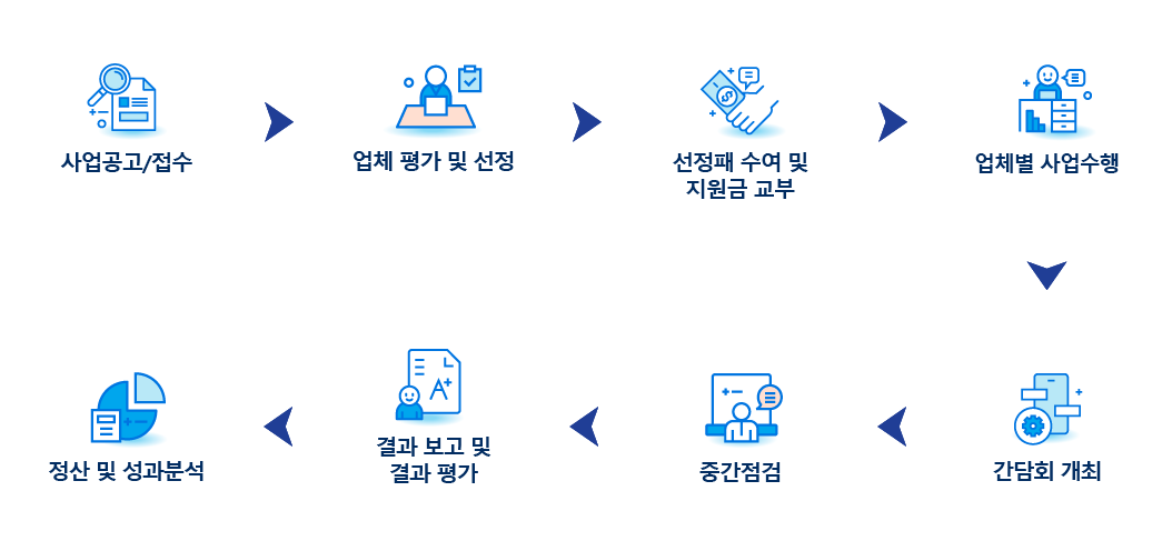 신청절차:사업공고/접수→업체 평가및 선정→선정패 수여 및 지원금 교부→업체별 사업수행→중간점검→결과 보고 및 결과 평가(사업 완료시)→중간점검→간담회 개최